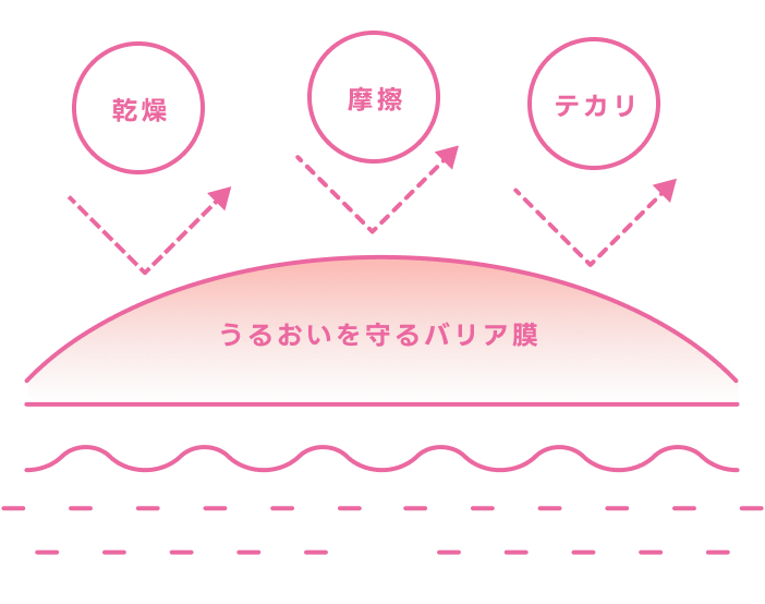 うるおいを守るバリア膜のイメージ図